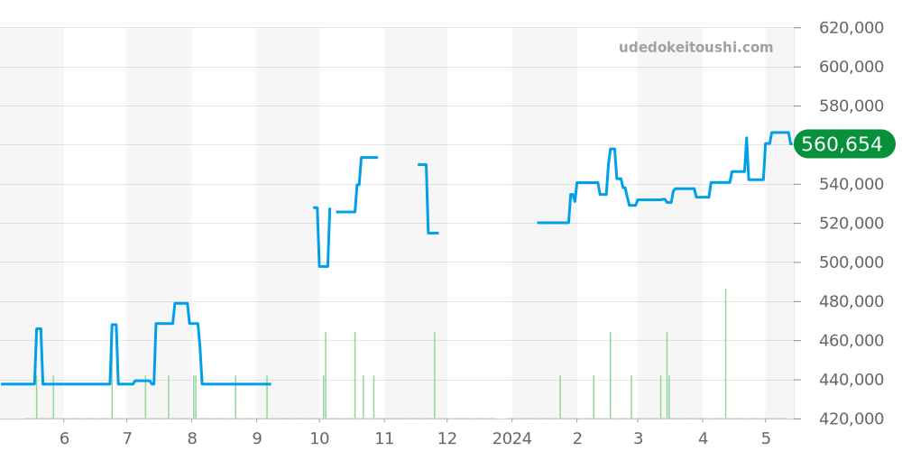231.10.43.22.03.001 - オメガ シーマスター 価格・相場チャート(平均値, 1年)