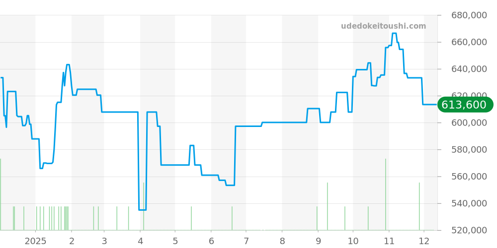 231.10.43.22.03.001 - オメガ シーマスター 価格・相場チャート(平均値, 1年)