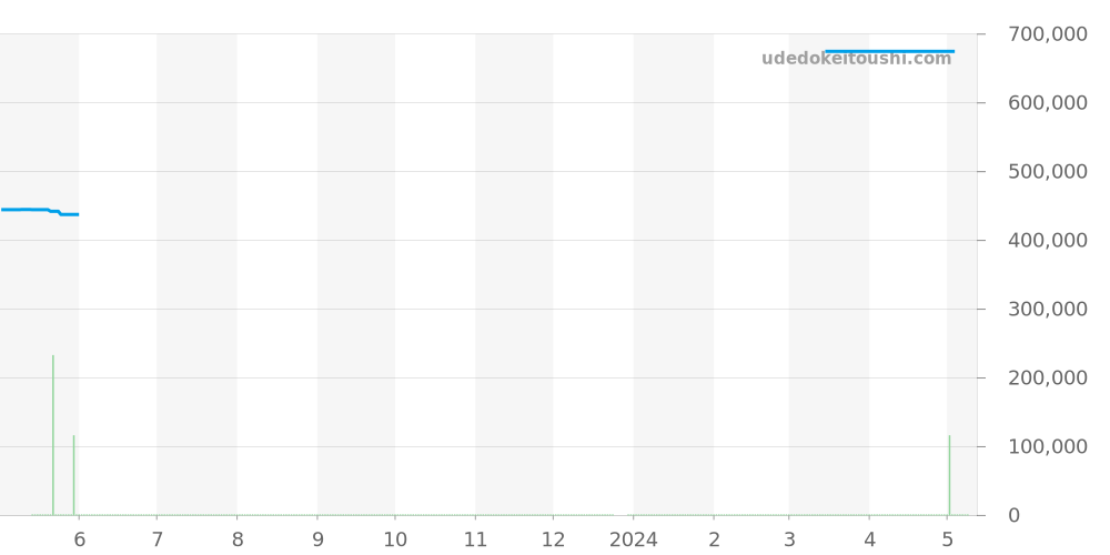 231.10.43.22.03.002 - オメガ シーマスター 価格・相場チャート(平均値, 1年)