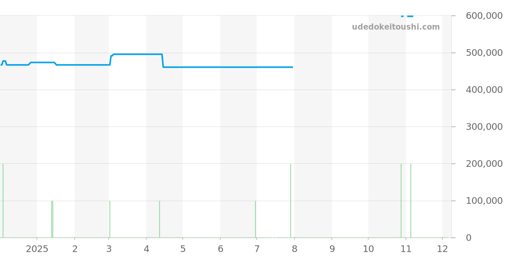 231.10.43.22.06.001 - オメガ シーマスター 価格・相場チャート(平均値, 1年)