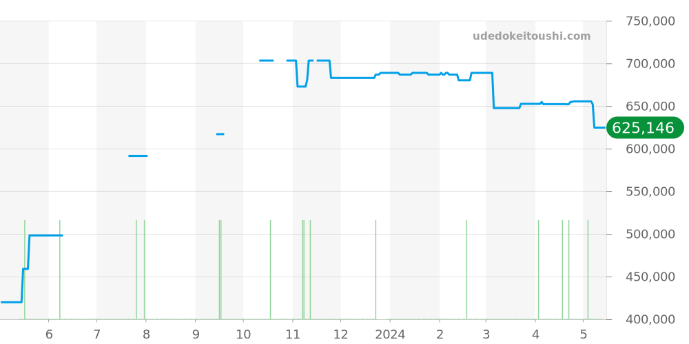 231.10.43.52.02.001 - オメガ シーマスター 価格・相場チャート(平均値, 1年)