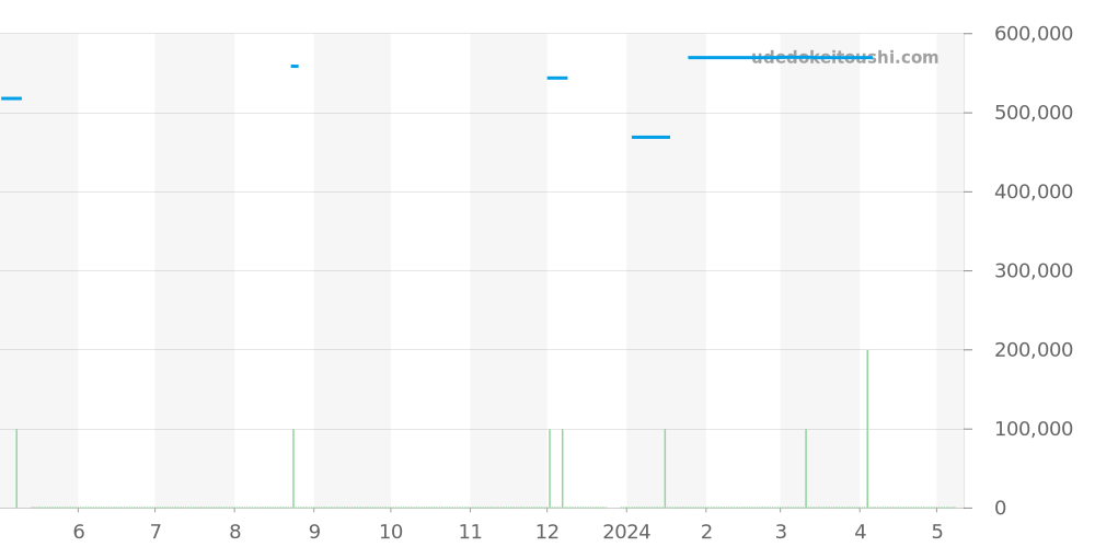 231.10.43.52.03.001 - オメガ シーマスター 価格・相場チャート(平均値, 1年)