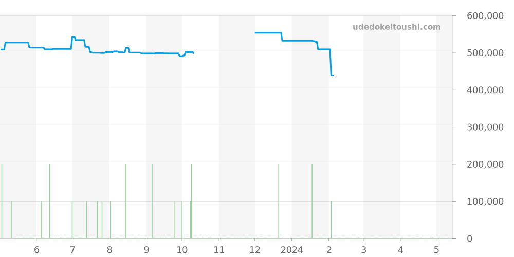 231.10.43.52.06.001 - オメガ シーマスター 価格・相場チャート(平均値, 1年)