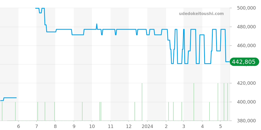 231.10.44.50.01.001 - オメガ シーマスター 価格・相場チャート(平均値, 1年)