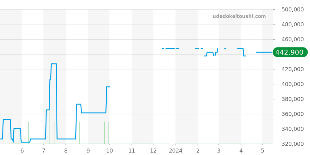 231.10.44.50.02.001 - オメガ シーマスター 価格・相場チャート(平均値, 1年)