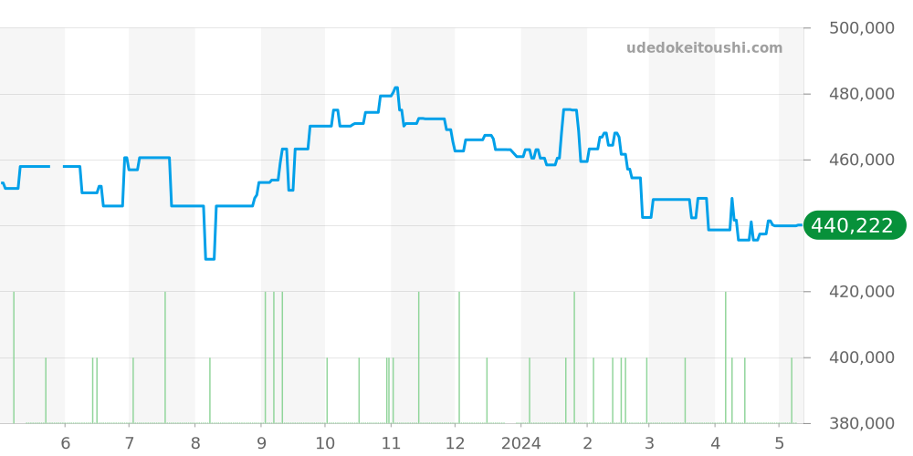 231.10.44.50.04.001 - オメガ シーマスター 価格・相場チャート(平均値, 1年)