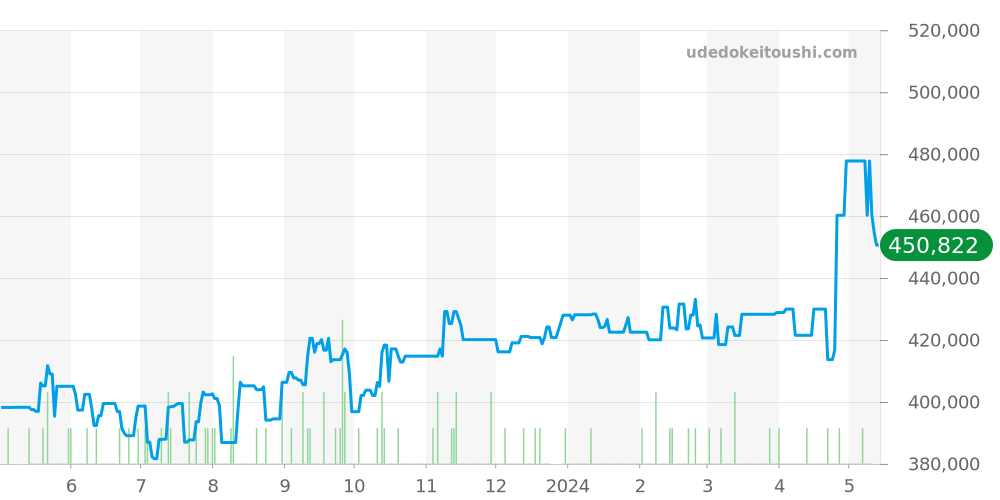 231.10.44.50.06.001 - オメガ シーマスター 価格・相場チャート(平均値, 1年)
