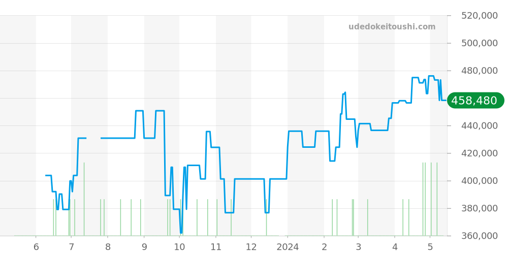 231.10.44.50.09.001 - オメガ シーマスター 価格・相場チャート(平均値, 1年)