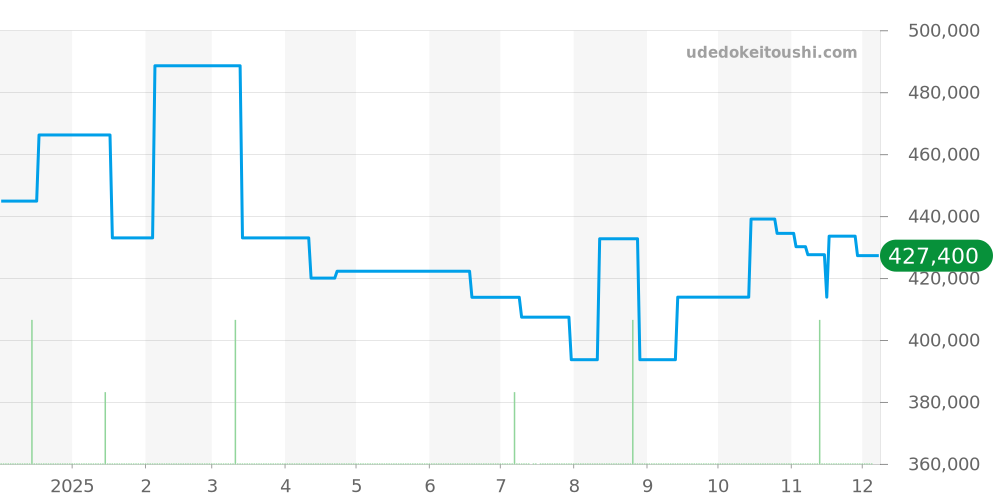 231.10.44.50.09.001 - オメガ シーマスター 価格・相場チャート(平均値, 1年)