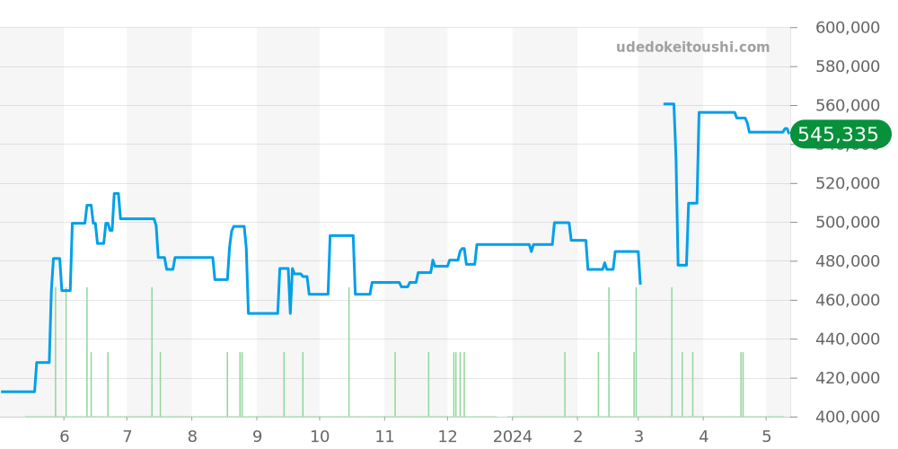 231.10.44.52.04.001 - オメガ シーマスター 価格・相場チャート(平均値, 1年)