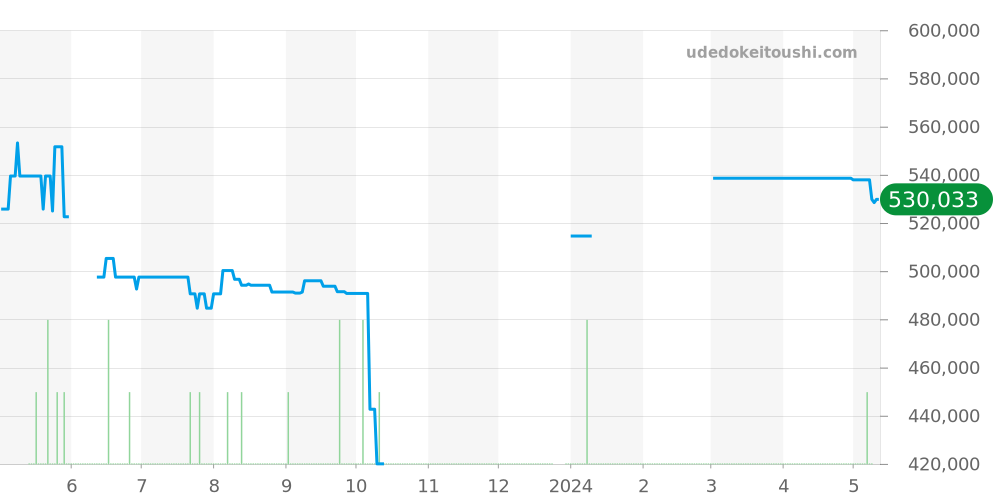 231.10.44.52.06.001 - オメガ シーマスター 価格・相場チャート(平均値, 1年)