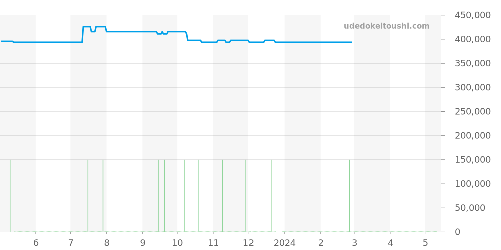 231.12.42.21.01.002 - オメガ シーマスター 価格・相場チャート(平均値, 1年)