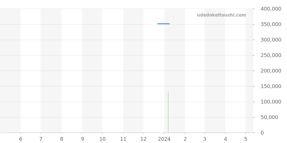 231.13.39.21.02.002 - オメガ シーマスター 価格・相場チャート(平均値, 1年)