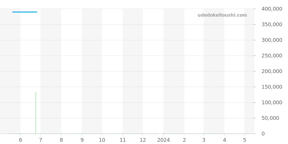 231.13.39.21.02.003 - オメガ シーマスター 価格・相場チャート(平均値, 1年)