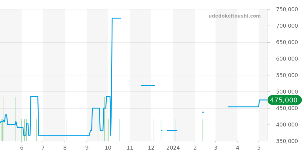 231.13.39.21.03.001 - オメガ シーマスター 価格・相場チャート(平均値, 1年)