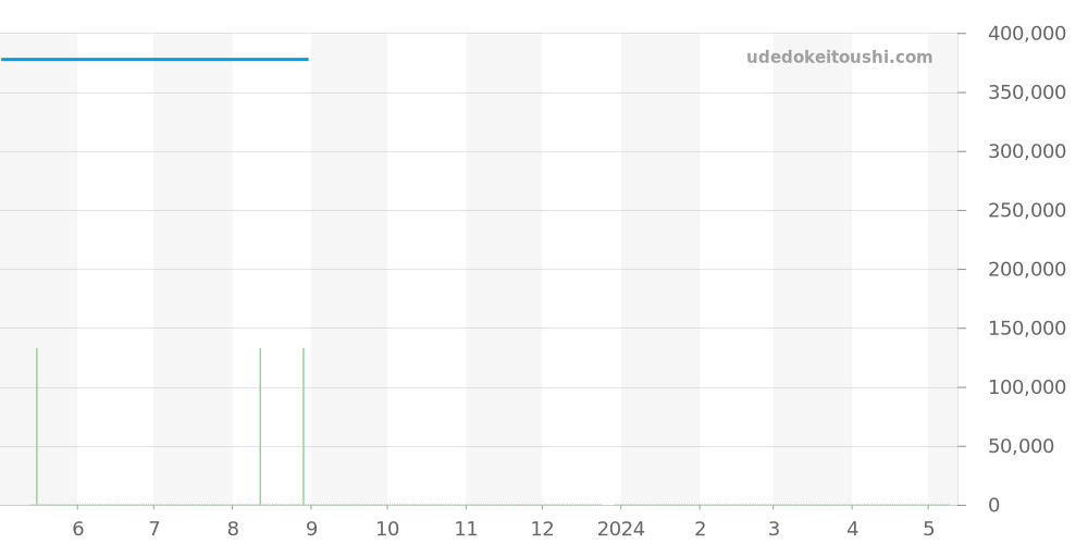 231.13.39.21.54.001 - オメガ シーマスター 価格・相場チャート(平均値, 1年)