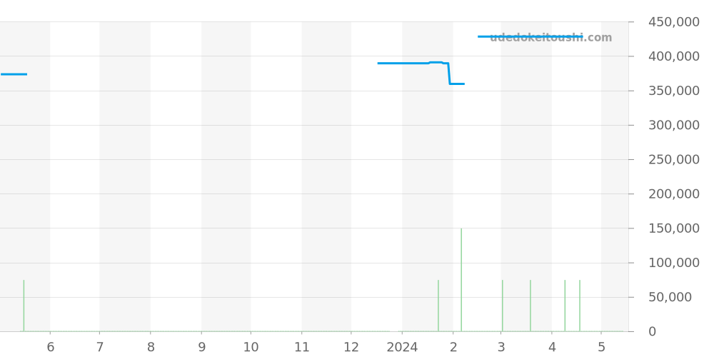 231.13.39.21.57.001 - オメガ シーマスター 価格・相場チャート(平均値, 1年)