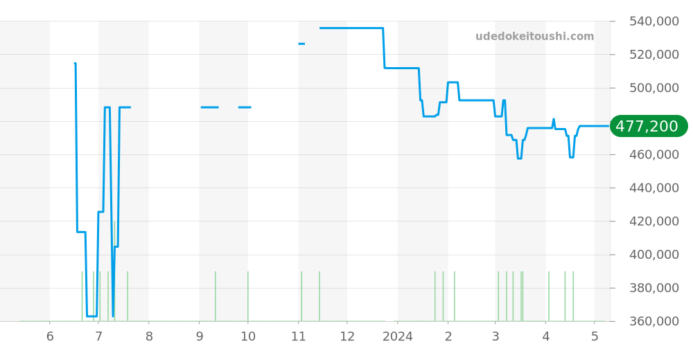 231.13.39.22.01.001 - オメガ シーマスター 価格・相場チャート(平均値, 1年)