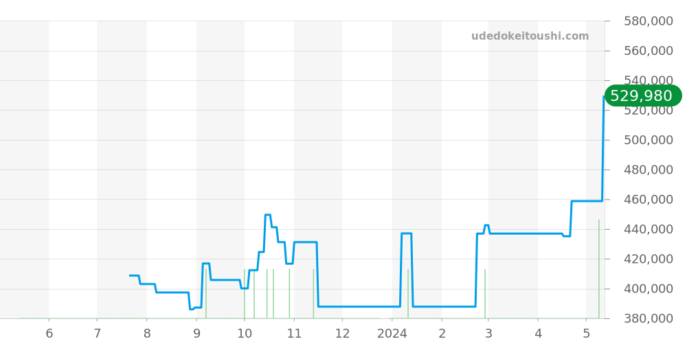 231.13.39.22.02.001 - オメガ シーマスター 価格・相場チャート(平均値, 1年)