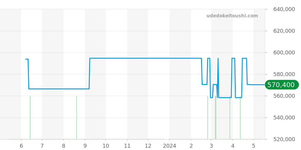 231.13.39.22.03.001 - オメガ シーマスター 価格・相場チャート(平均値, 1年)