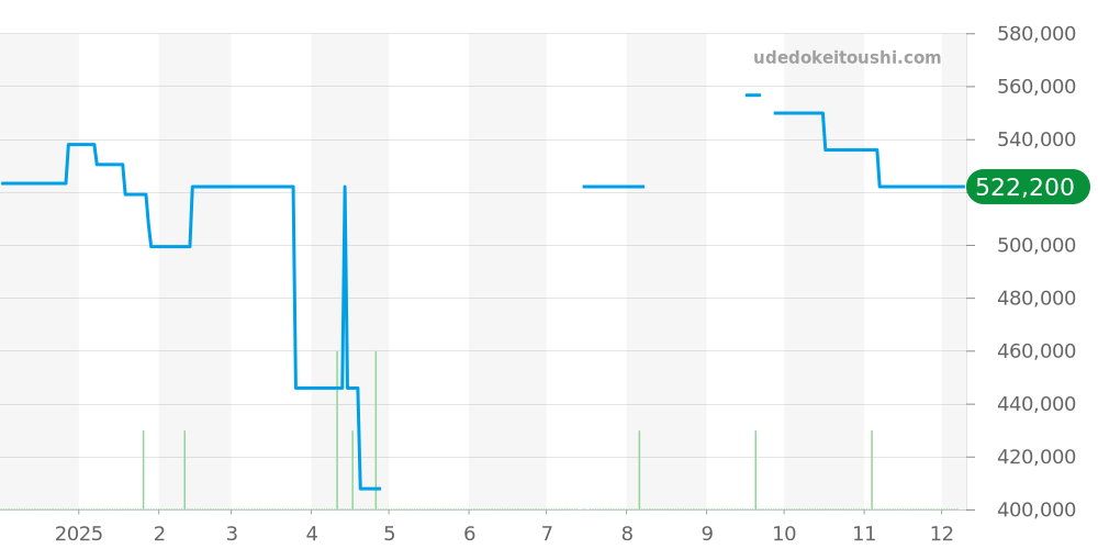 231.13.39.22.03.001 - オメガ シーマスター 価格・相場チャート(平均値, 1年)