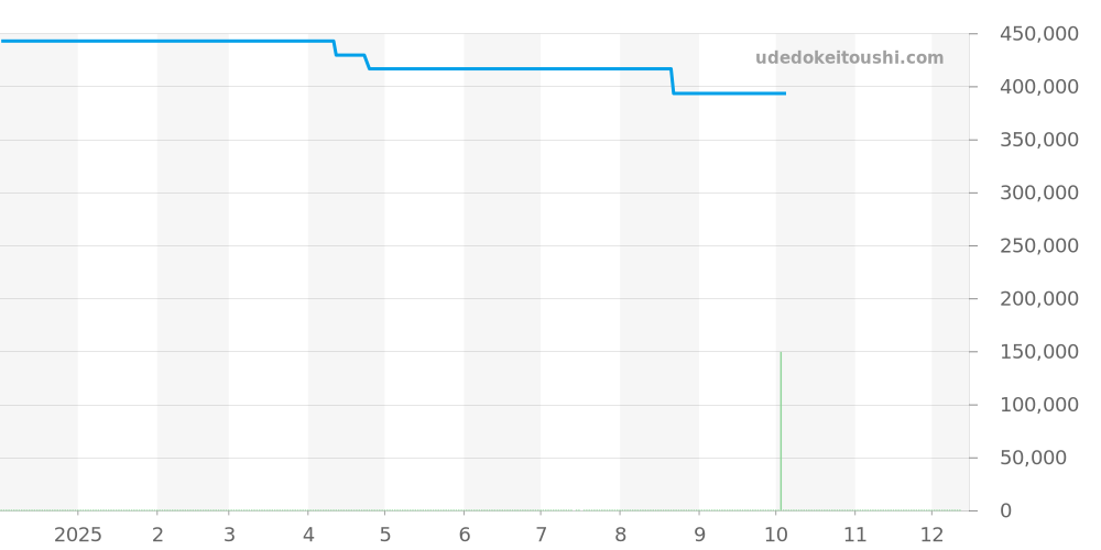 231.13.42.21.02.002 - オメガ シーマスター 価格・相場チャート(平均値, 1年)