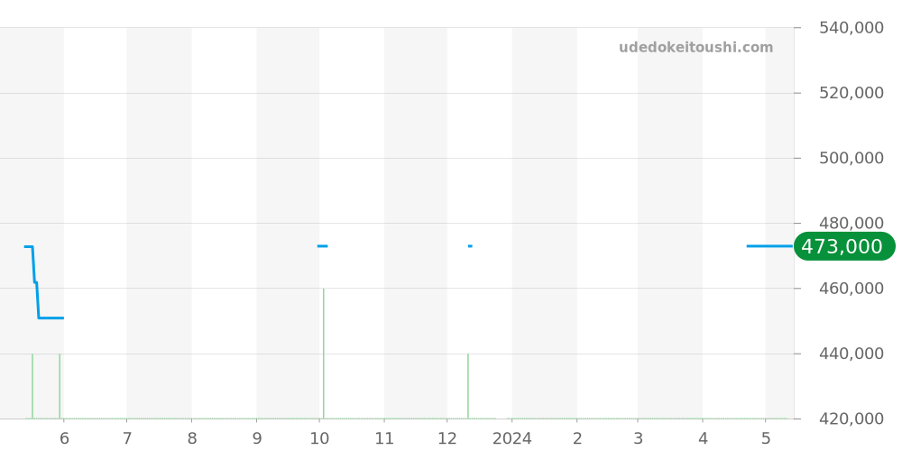 231.13.42.21.02.003 - オメガ シーマスター 価格・相場チャート(平均値, 1年)