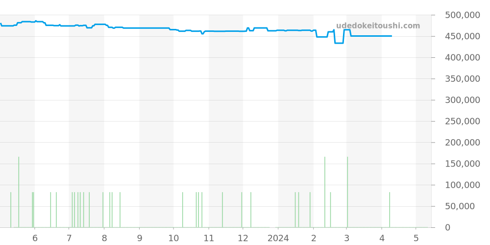 231.13.42.21.03.001 - オメガ シーマスター 価格・相場チャート(平均値, 1年)
