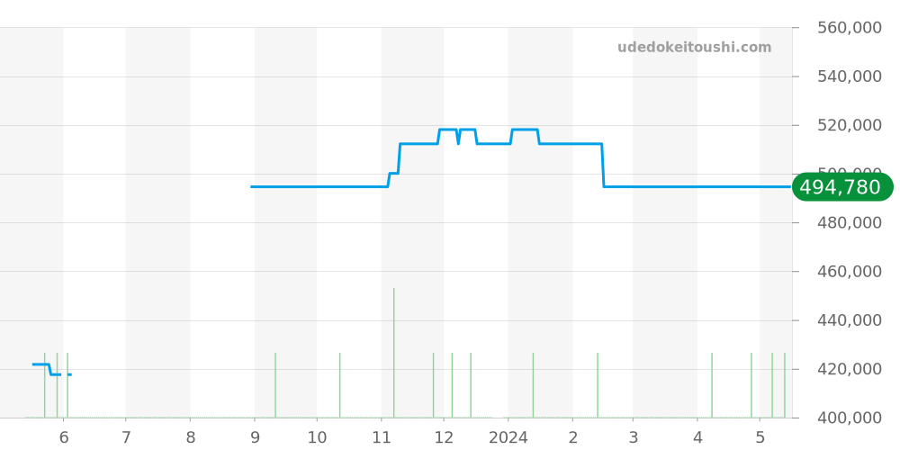 231.13.42.22.01.001 - オメガ シーマスター 価格・相場チャート(平均値, 1年)