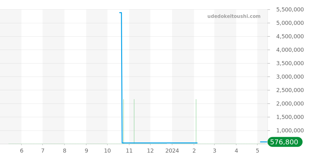 231.13.42.22.02.001 - オメガ シーマスター 価格・相場チャート(平均値, 1年)