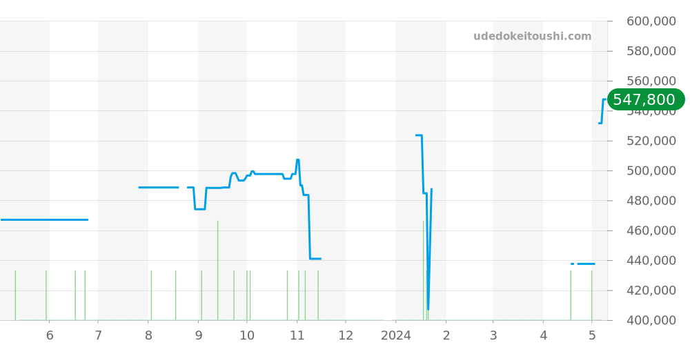231.13.43.22.01.001 - オメガ シーマスター 価格・相場チャート(平均値, 1年)