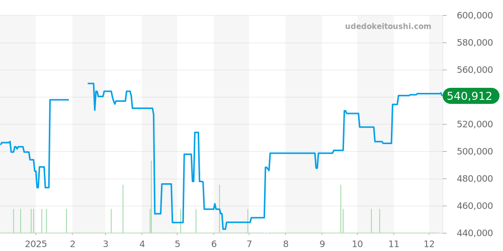 231.13.43.22.01.001 - オメガ シーマスター 価格・相場チャート(平均値, 1年)