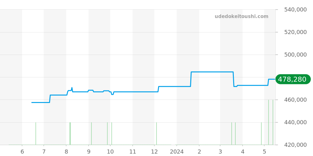 231.13.43.22.02.001 - オメガ シーマスター 価格・相場チャート(平均値, 1年)