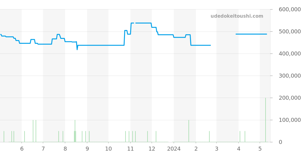 231.13.43.22.02.004 - オメガ シーマスター 価格・相場チャート(平均値, 1年)