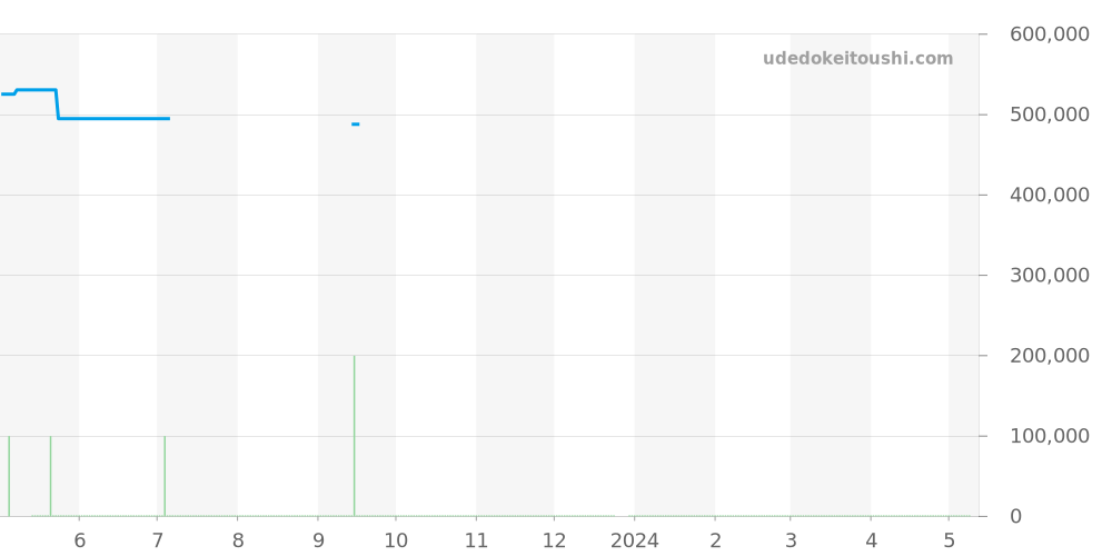 231.13.43.22.03.001 - オメガ シーマスター 価格・相場チャート(平均値, 1年)