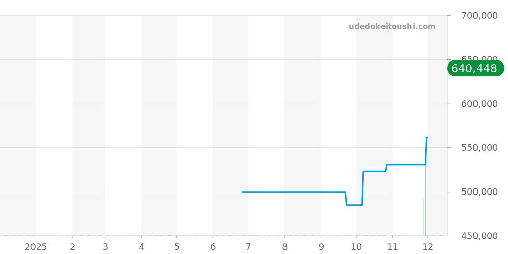 231.13.43.22.03.001 - オメガ シーマスター 価格・相場チャート(平均値, 1年)