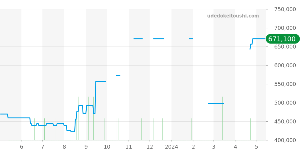 231.13.43.52.02.001 - オメガ シーマスター 価格・相場チャート(平均値, 1年)