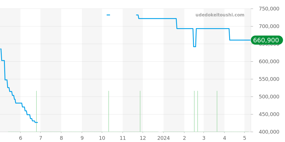 231.13.43.52.03.001 - オメガ シーマスター 価格・相場チャート(平均値, 1年)