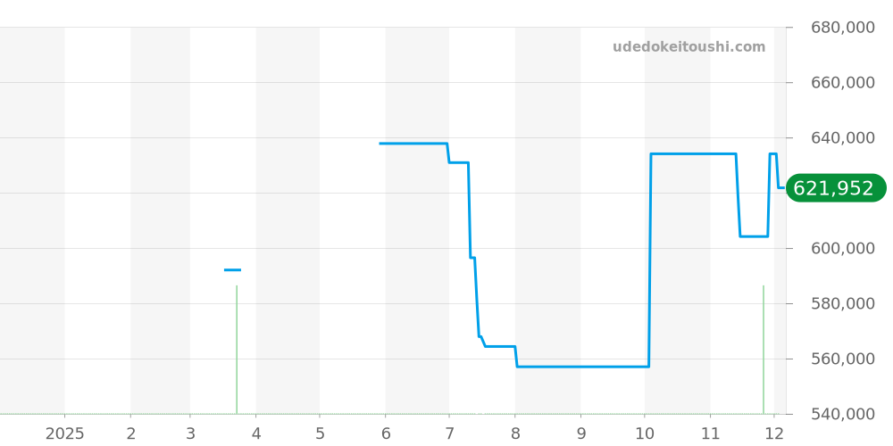 231.13.43.52.03.001 - オメガ シーマスター 価格・相場チャート(平均値, 1年)