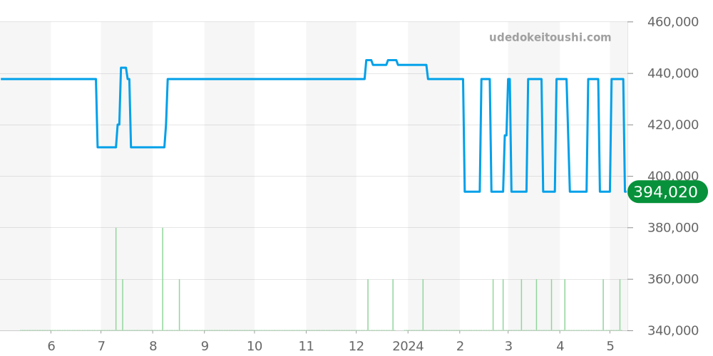 231.13.44.50.06.001 - オメガ シーマスター 価格・相場チャート(平均値, 1年)