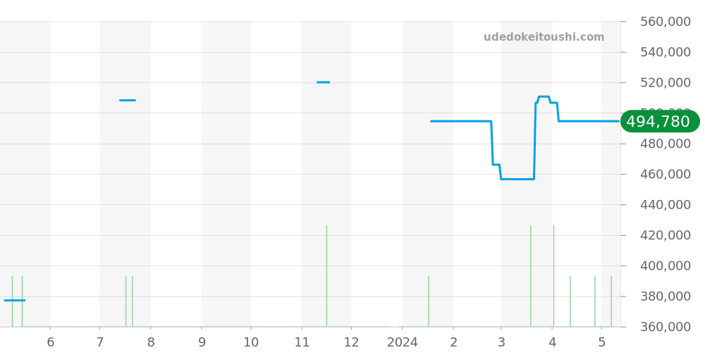 231.13.44.52.04.001 - オメガ シーマスター 価格・相場チャート(平均値, 1年)