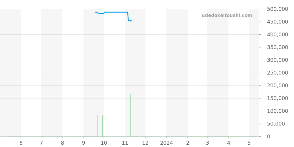 231.13.44.52.06.001 - オメガ シーマスター 価格・相場チャート(平均値, 1年)