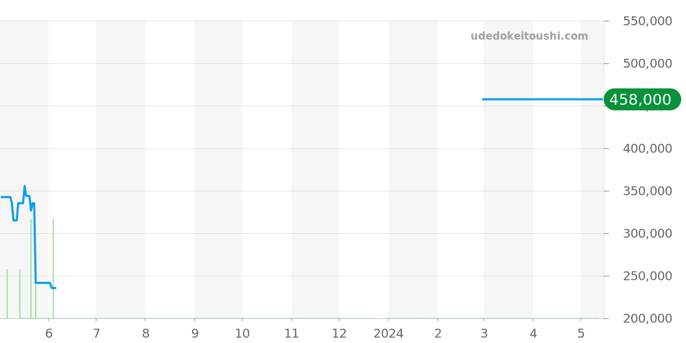 231.13.49.10.06.001 - オメガ シーマスター 価格・相場チャート(平均値, 1年)