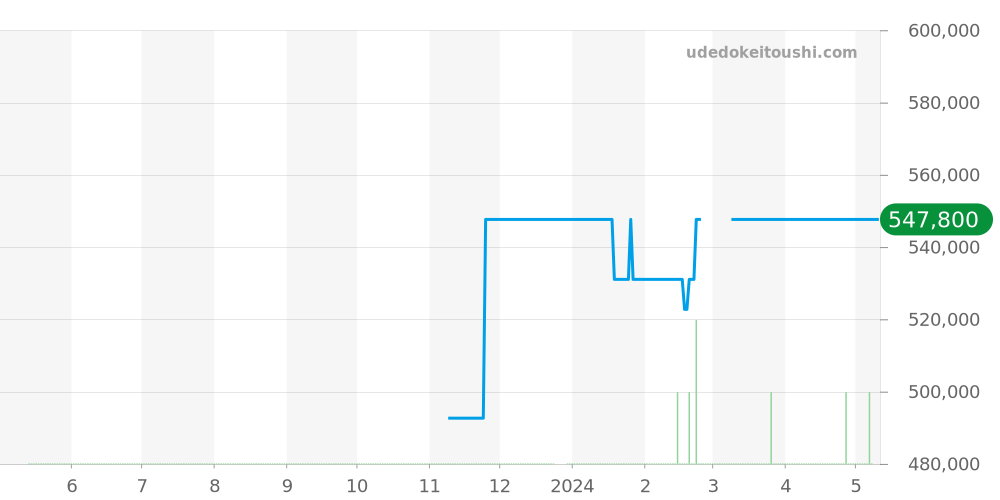 231.15.30.20.55.001 - オメガ シーマスター 価格・相場チャート(平均値, 1年)