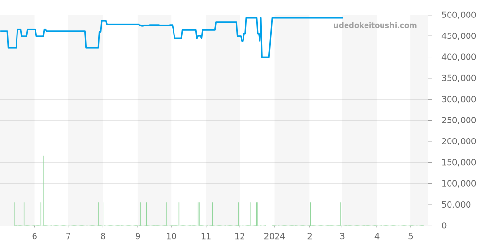 231.15.30.61.55.001 - オメガ シーマスター 価格・相場チャート(平均値, 1年)