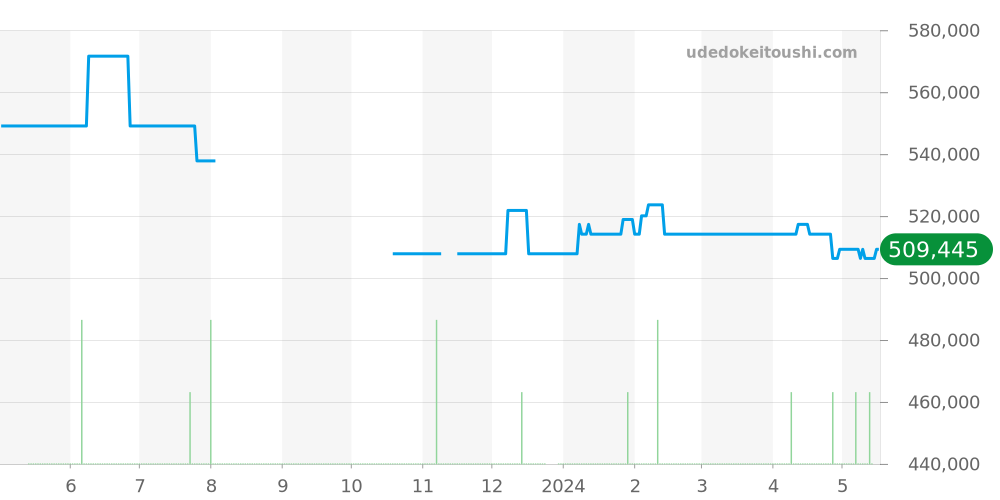 231.15.34.20.55.001 - オメガ シーマスター 価格・相場チャート(平均値, 1年)