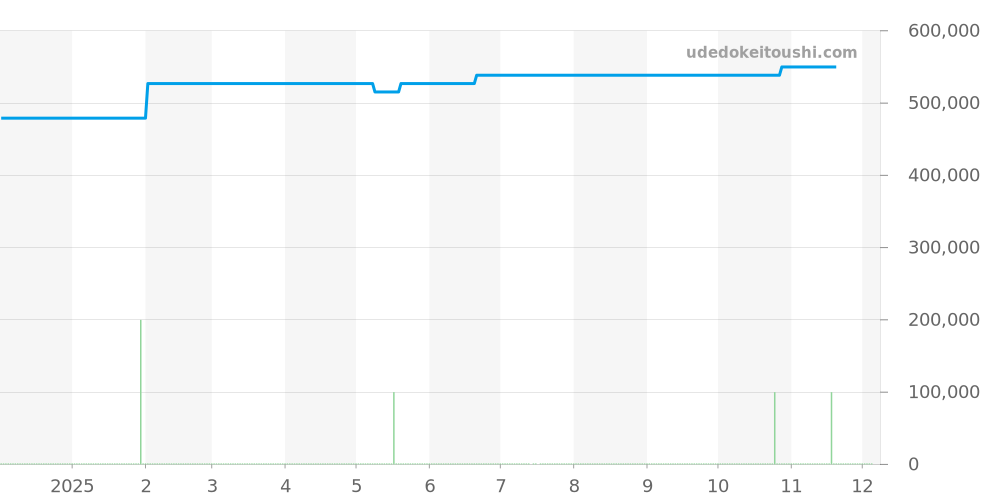 231.15.34.20.55.001 - オメガ シーマスター 価格・相場チャート(平均値, 1年)