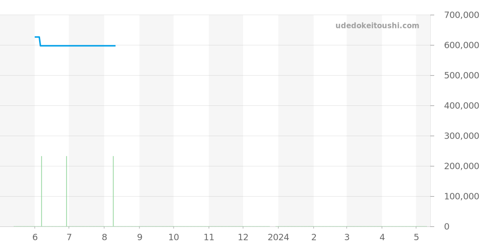 231.15.34.20.55.002 - オメガ シーマスター 価格・相場チャート(平均値, 1年)