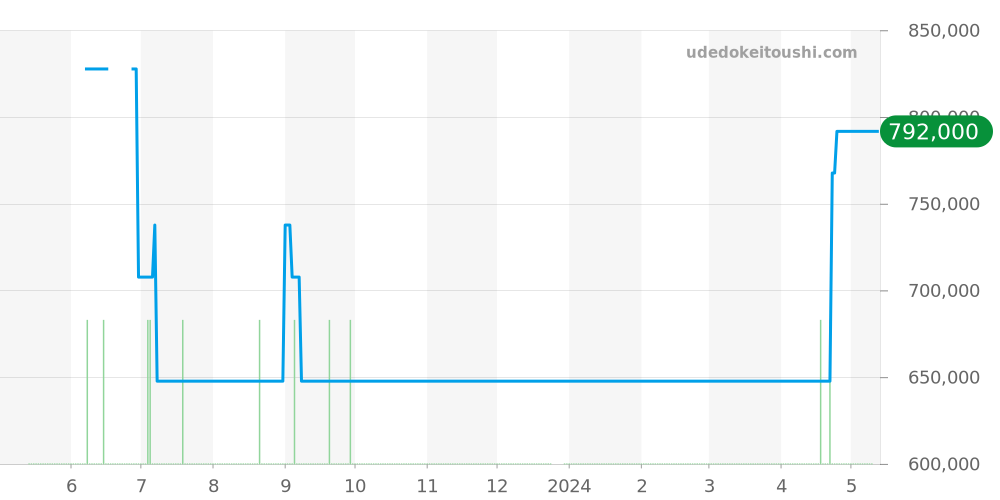 231.15.39.21.51.001 - オメガ シーマスター 価格・相場チャート(平均値, 1年)