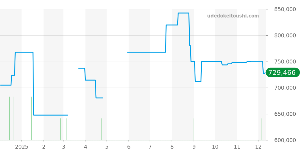 231.15.39.21.51.001 - オメガ シーマスター 価格・相場チャート(平均値, 1年)